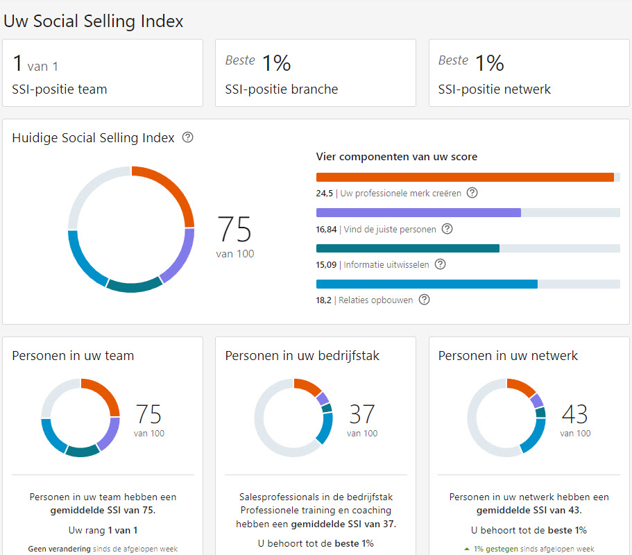 SSI score die laat zien hoe je activiteiten op LinkedIn het doen.